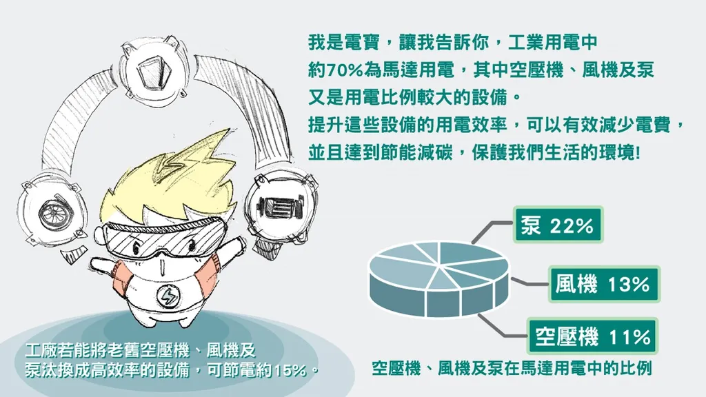 省電拿補助！3項動力設備補助辦法出爐！