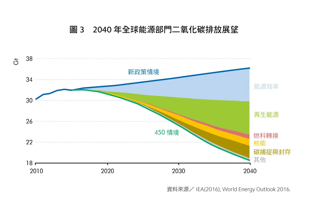 WEO2016提醒：注意電力供應安全與水資源整合