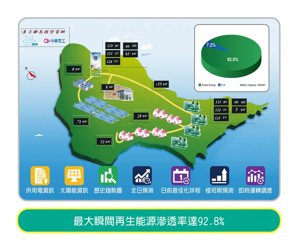 「銀」頭趕上!澎湖東吉嶼微電網案勇奪APEC銀質獎