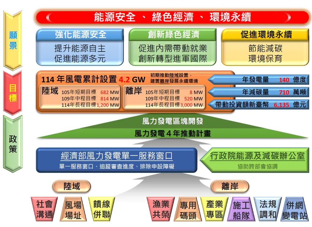 風起！「風力發電4年推動計畫」拍板定案