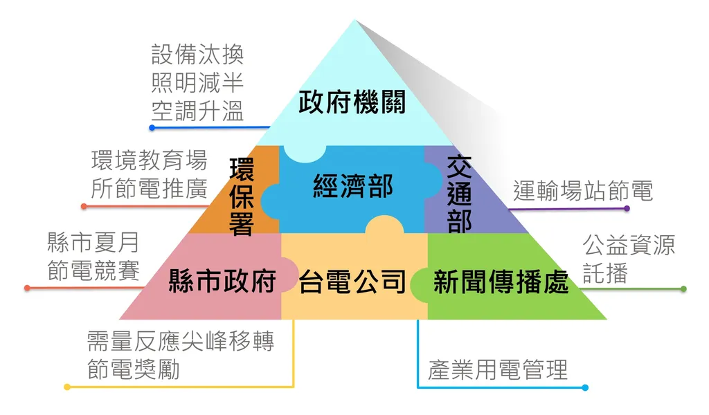 夏月節電大作戰！省電穩供電 再賺節電獎勵金