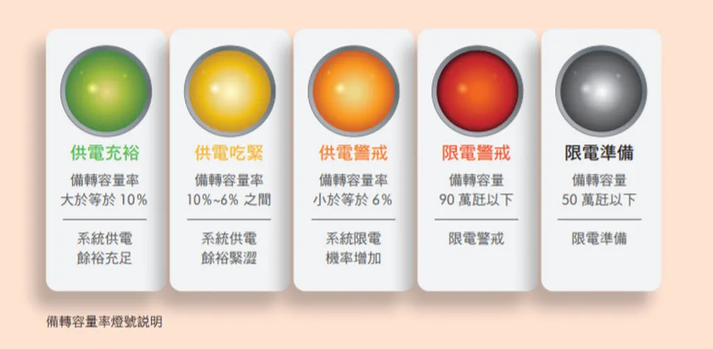 限電警戒中!臺灣會缺電嗎?