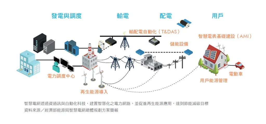 穩定供電,電網併聯靠智慧