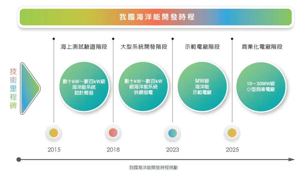 尚待探索的永續流動能源—海洋發電