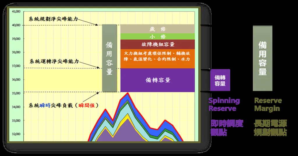 【電力FAQ】備用容量率 vs 備轉容量率,究竟是什麼?