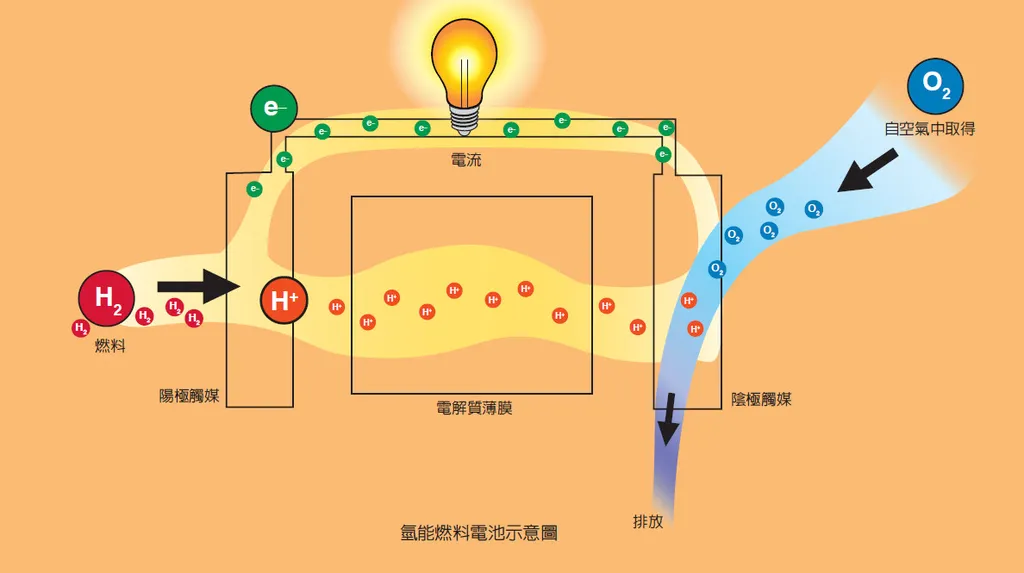 儲存最乾淨的能源–儲氫合金材料發展與應用