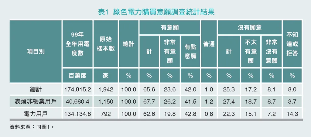 在不考慮價格因素下，約6成6用戶表示願意購買綠色電力--我國用戶參與「綠色電價方案」意願調查分析