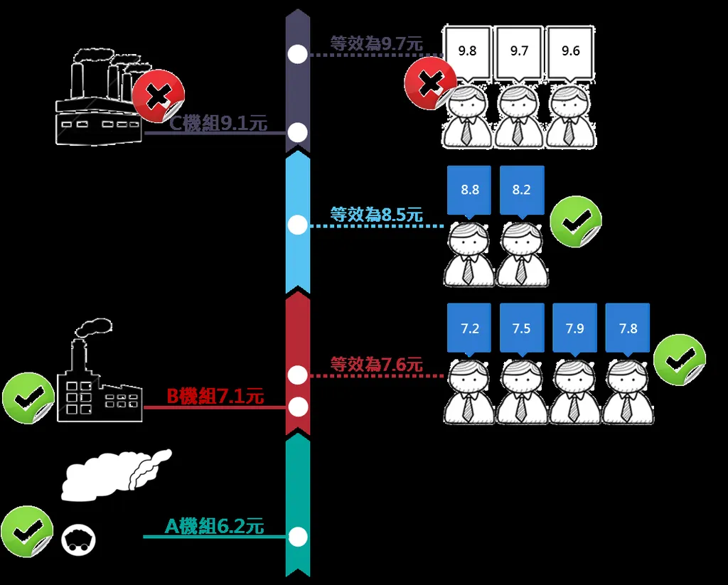 降低用電的竅門：計畫性減少用電和需量競價