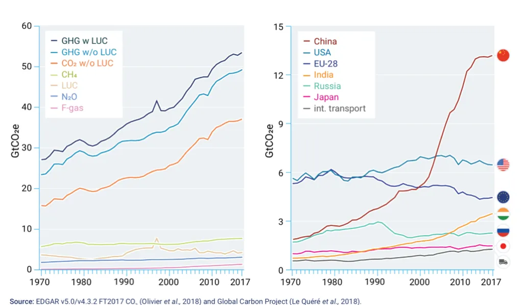 減碳鴻溝再擴大!來自《排放差距報告》的警鐘