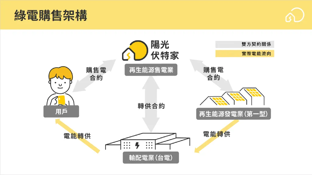 全台首張再生能源售電業執照發出!